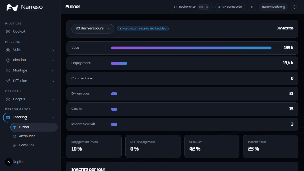 Le tracking NARREVO : funnel vues, DM, clics, inscrits attribués